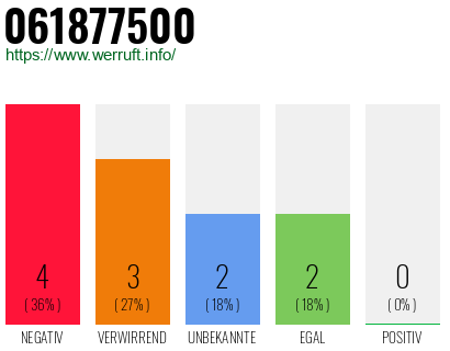 Rufnummer 061877500 Telefonnummer 061877500