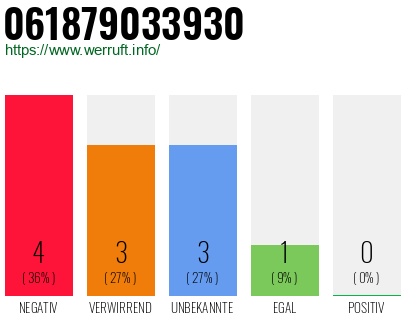 Rufnummer 061879033930 Telefonnummer 061879033930
