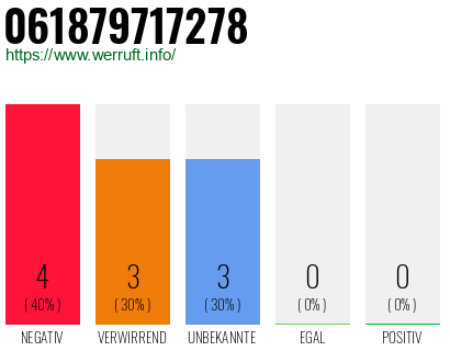 Rufnummer 061879717278 Telefonnummer 061879717278
