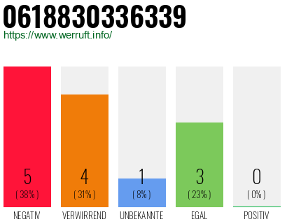 Rufnummer 0618830336339 Telefonnummer 0618830336339