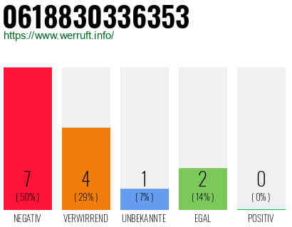 Rufnummer 0618830336353 Telefonnummer 0618830336353