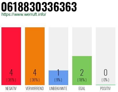 Rufnummer 0618830336363 Telefonnummer 0618830336363