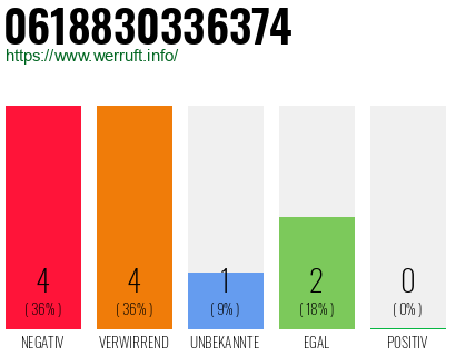 Rufnummer 0618830336374 Telefonnummer 0618830336374