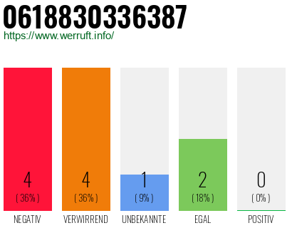 Rufnummer 0618830336387 Telefonnummer 0618830336387