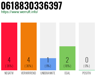 Rufnummer 0618830336397 Telefonnummer 0618830336397