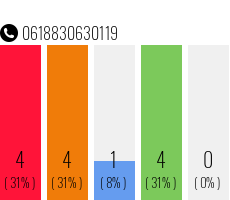 Rufnummer 0618830630119 Telefonnummer 0618830630119