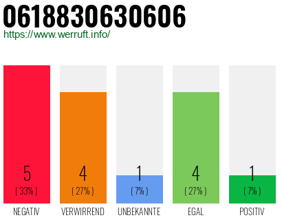 Rufnummer 0618830630606 Telefonnummer 0618830630606