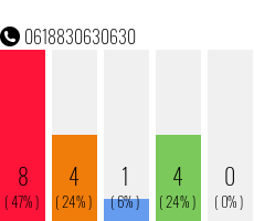 Rufnummer 0618830630630 Telefonnummer 0618830630630