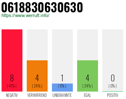 Rufnummer 0618830630630 Telefonnummer 0618830630630