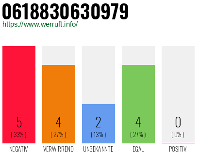 Rufnummer 0618830630979 Telefonnummer 0618830630979