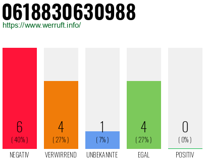 Rufnummer 0618830630988 Telefonnummer 0618830630988
