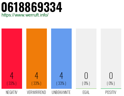 Rufnummer 0618869334 Telefonnummer 0618869334