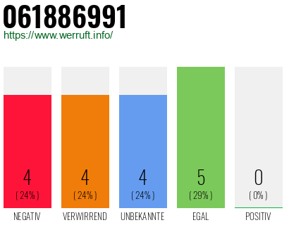 Rufnummer 061886991 Telefonnummer 061886991