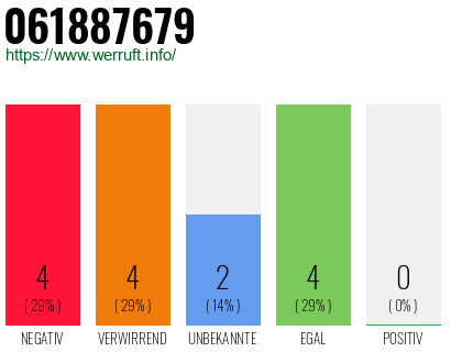 Rufnummer 061887679 Telefonnummer 061887679