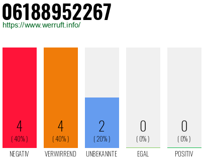 Rufnummer 06188952267 Telefonnummer 06188952267