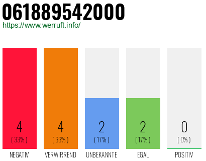 Rufnummer 061889542000 Telefonnummer 061889542000
