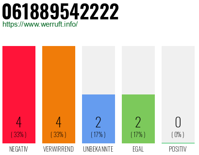 Rufnummer 061889542222 Telefonnummer 061889542222