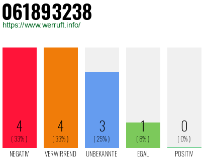Rufnummer 061893238 Telefonnummer 061893238