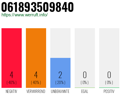 Rufnummer 061893509840 Telefonnummer 061893509840