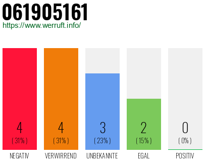 Rufnummer 061905161 Telefonnummer 061905161