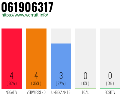 Rufnummer 061906317 Telefonnummer 061906317