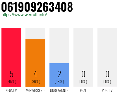 Rufnummer 061909263408 Telefonnummer 061909263408