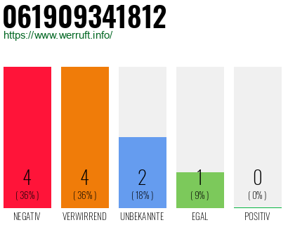 Rufnummer 061909341812 Telefonnummer 061909341812