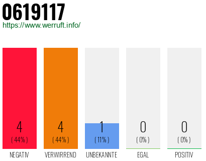 Telefonnummer 0619117