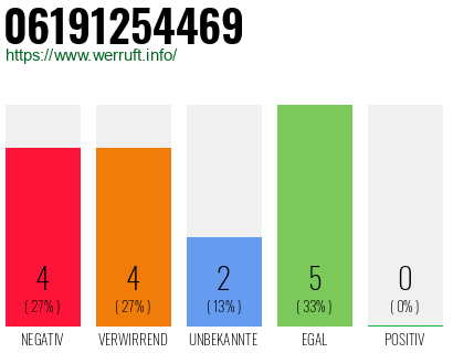 Rufnummer 06191254469 Telefonnummer 06191254469