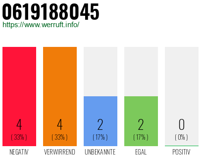 Rufnummer 0619188045 Telefonnummer 0619188045