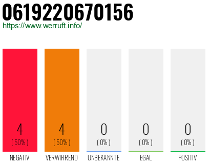 Rufnummer 0619220670156 Telefonnummer 0619220670156