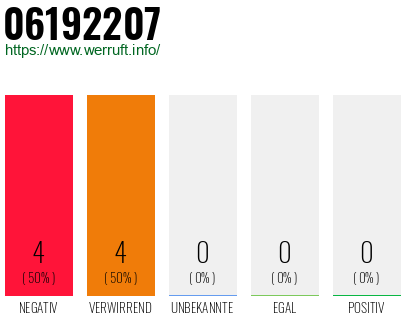 Rufnummer 06192207 Telefonnummer 06192207