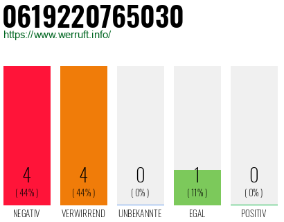 Rufnummer 0619220765030 Telefonnummer 0619220765030
