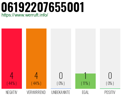 Rufnummer 06192207655001 Telefonnummer 06192207655001
