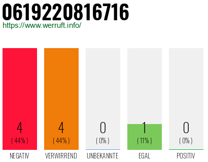 Rufnummer 0619220816716 Telefonnummer 0619220816716