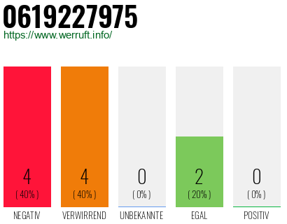 Rufnummer 0619227975 Telefonnummer 0619227975