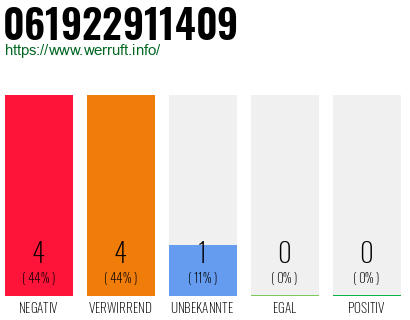 Rufnummer 061922911409 Telefonnummer 061922911409