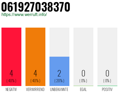 Rufnummer 061927038370 Telefonnummer 061927038370