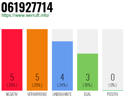 Rufnummer 061927714 Telefonnummer 061927714