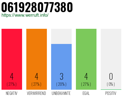 Rufnummer 061928077380 Telefonnummer 061928077380