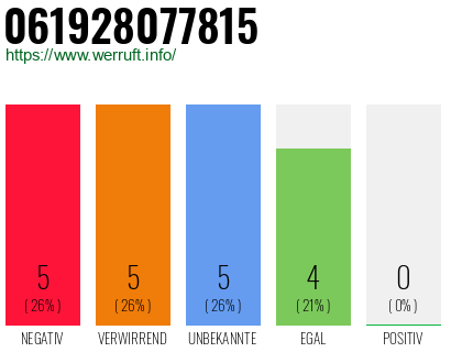 Rufnummer 061928077815 Telefonnummer 061928077815