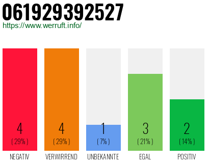 Rufnummer 061929392527 Telefonnummer 061929392527