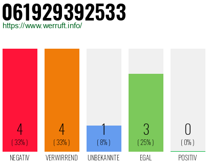 Telefonnummer 061929392533