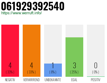 Rufnummer 061929392540 Telefonnummer 061929392540