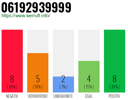 Rufnummer 06192939999 Telefonnummer 06192939999