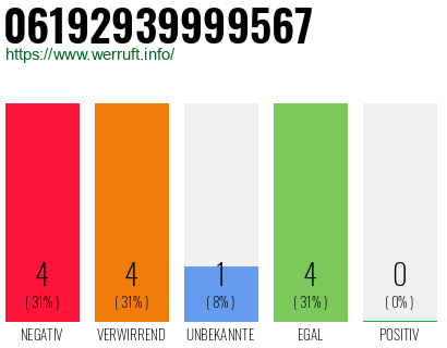 Rufnummer 06192939999567 Telefonnummer 06192939999567