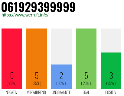Rufnummer 061929399999 Telefonnummer 061929399999