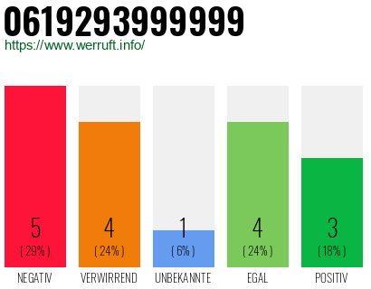 Rufnummer 0619293999999 Telefonnummer 0619293999999