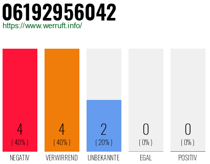 Rufnummer 06192956042 Telefonnummer 06192956042