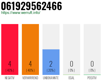 Rufnummer 061929562466 Telefonnummer 061929562466
